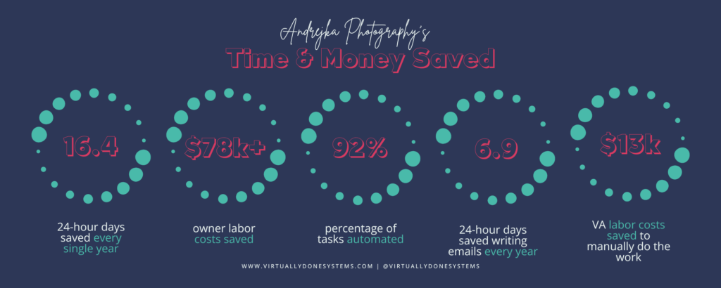 An infographic showcasing the amount of time and money Andrejka Photography saves each year by utilizing systems and automations.