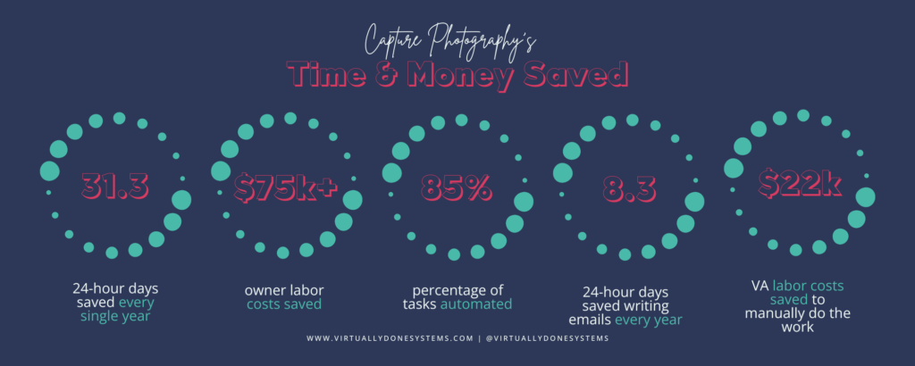 An infographic showing Capture Photography's ROI from implementing systems into their photography business. 